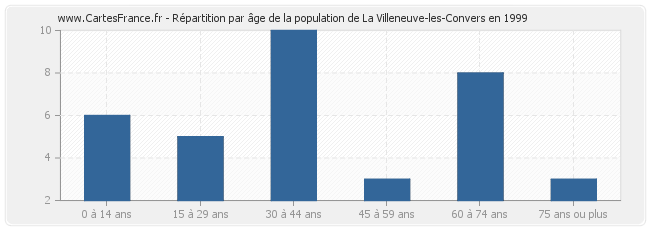 Répartition par âge de la population de La Villeneuve-les-Convers en 1999